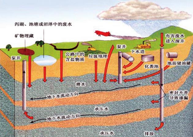 水體污染有哪些途徑